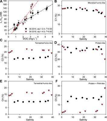 Organic Copper Speciation by Anodic Stripping Voltammetry in Estuarine Waters With High Dissolved Organic Matter